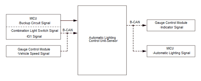 Exterior Lighting - Testing & Troubleshooting